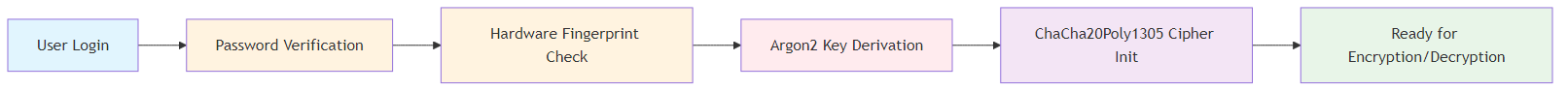 Authentication & Key Initialization Process